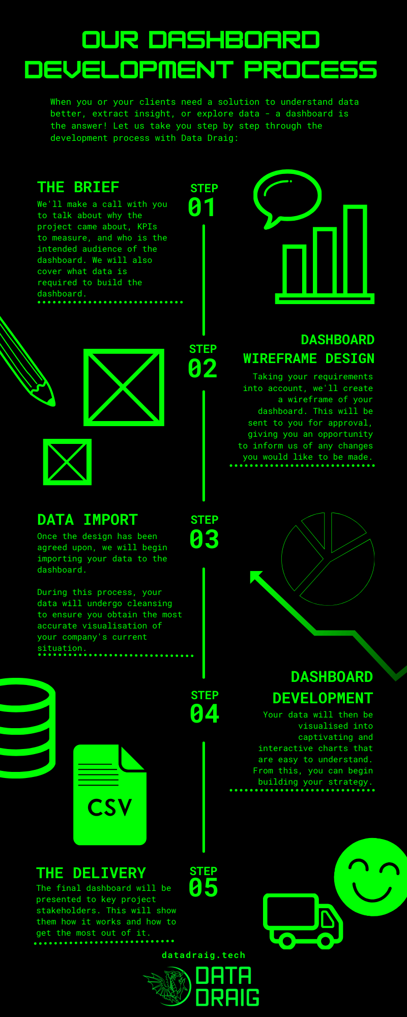 infographic explaining Data Draig Ltd's process in a market research project